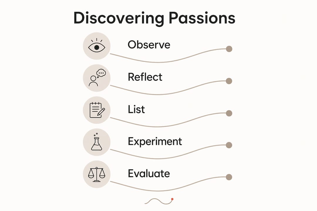 Infographic outlining steps to discover true passions