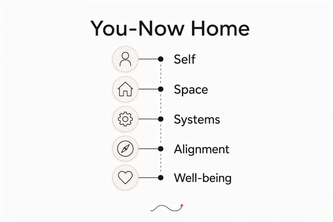 Infographic illustrating You-Now Home framework steps