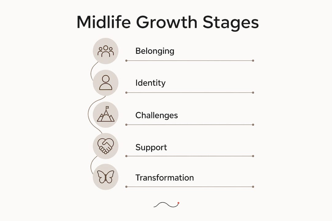 Infographic showing stages of midlife growth