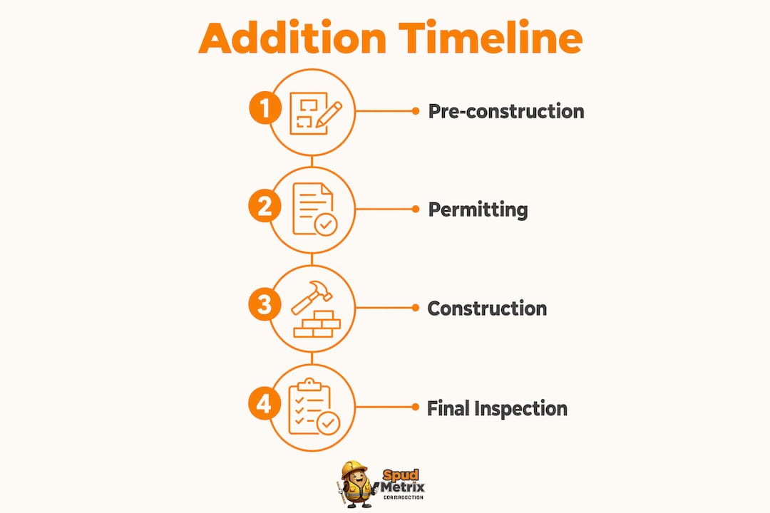 Infographic showing phases of home addition timeline
