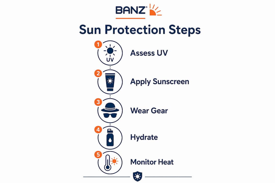 Infographic showing key sun protection training steps