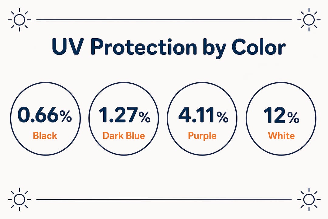 Infographic comparing UV protection levels by clothing color