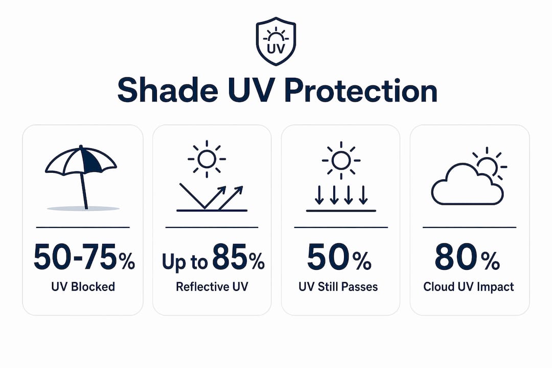 Infographic with UV protection statistics related to shade