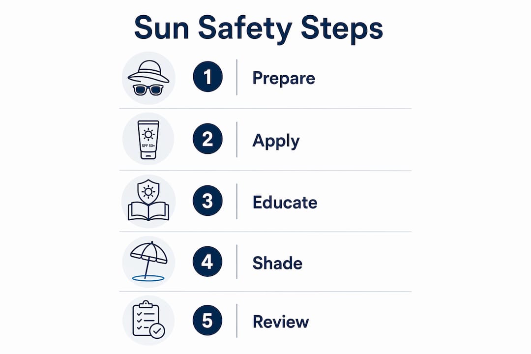 Infographic illustrating five key sun safety steps