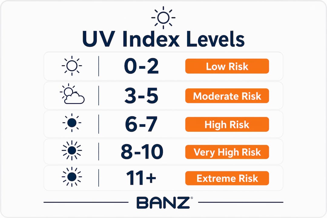 Infographic illustrating UV Index risk categories
