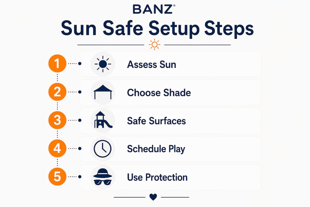 Infographic illustrating key steps to set up sun safe play area