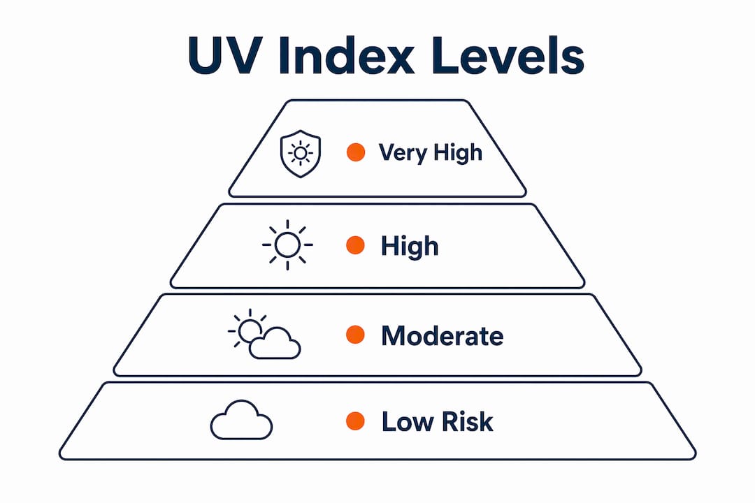 Infographic of UV Index risk and protection levels