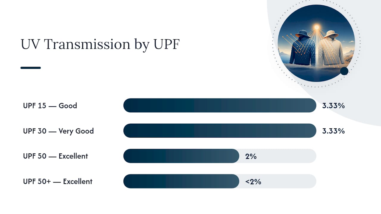 Diagram comparing UPF ratings and UV protection levels