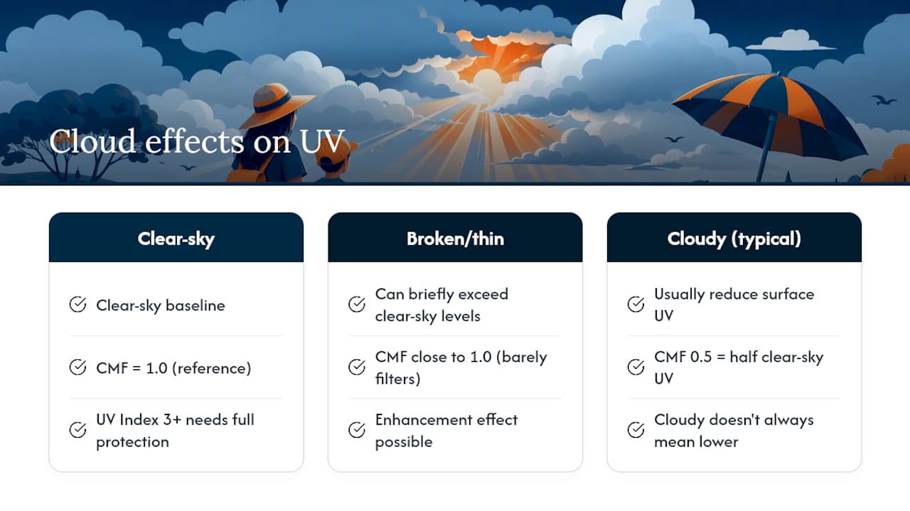 Diagram showing cloud modification factor effect on UV exposure