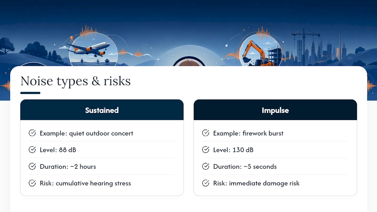 Diagram comparing sustained noise and impulse noise risks