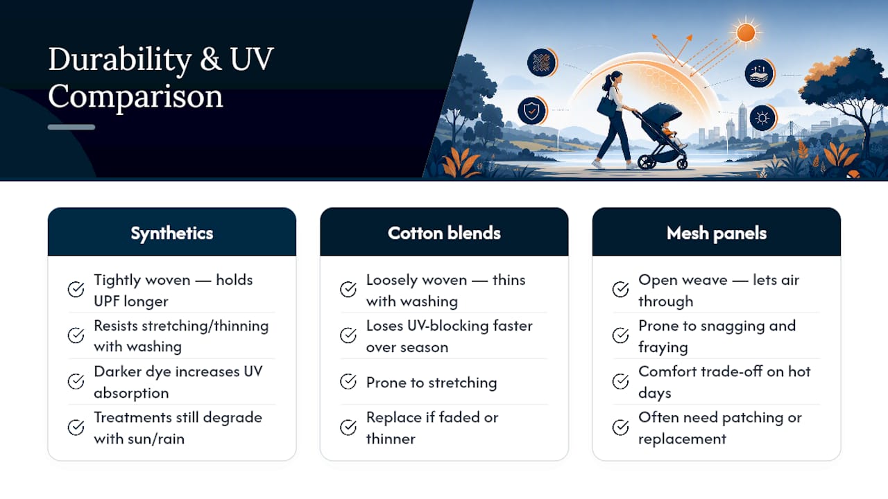 Comparing Materials for Durability and UV Blocking — overview diagram