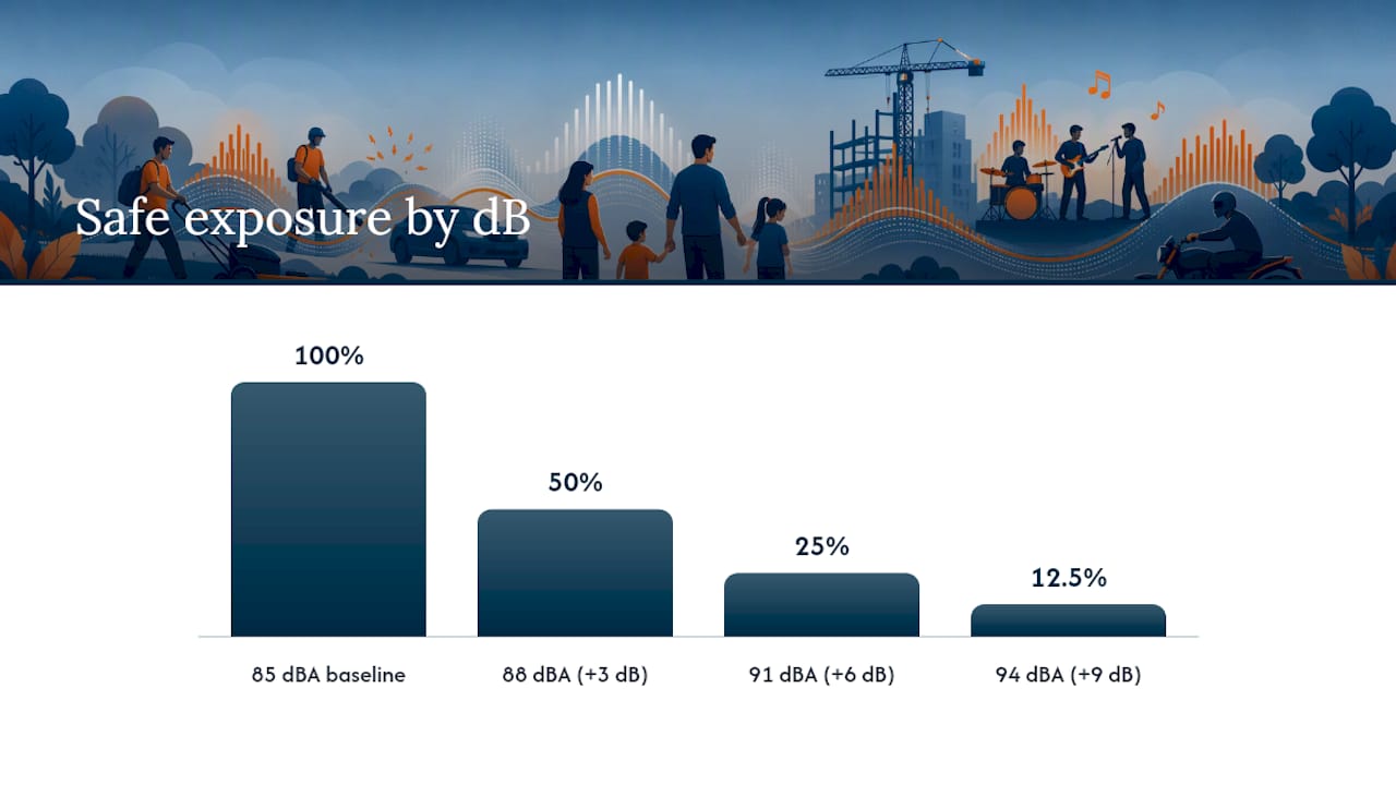 dBA metrics and exposure safety concepts