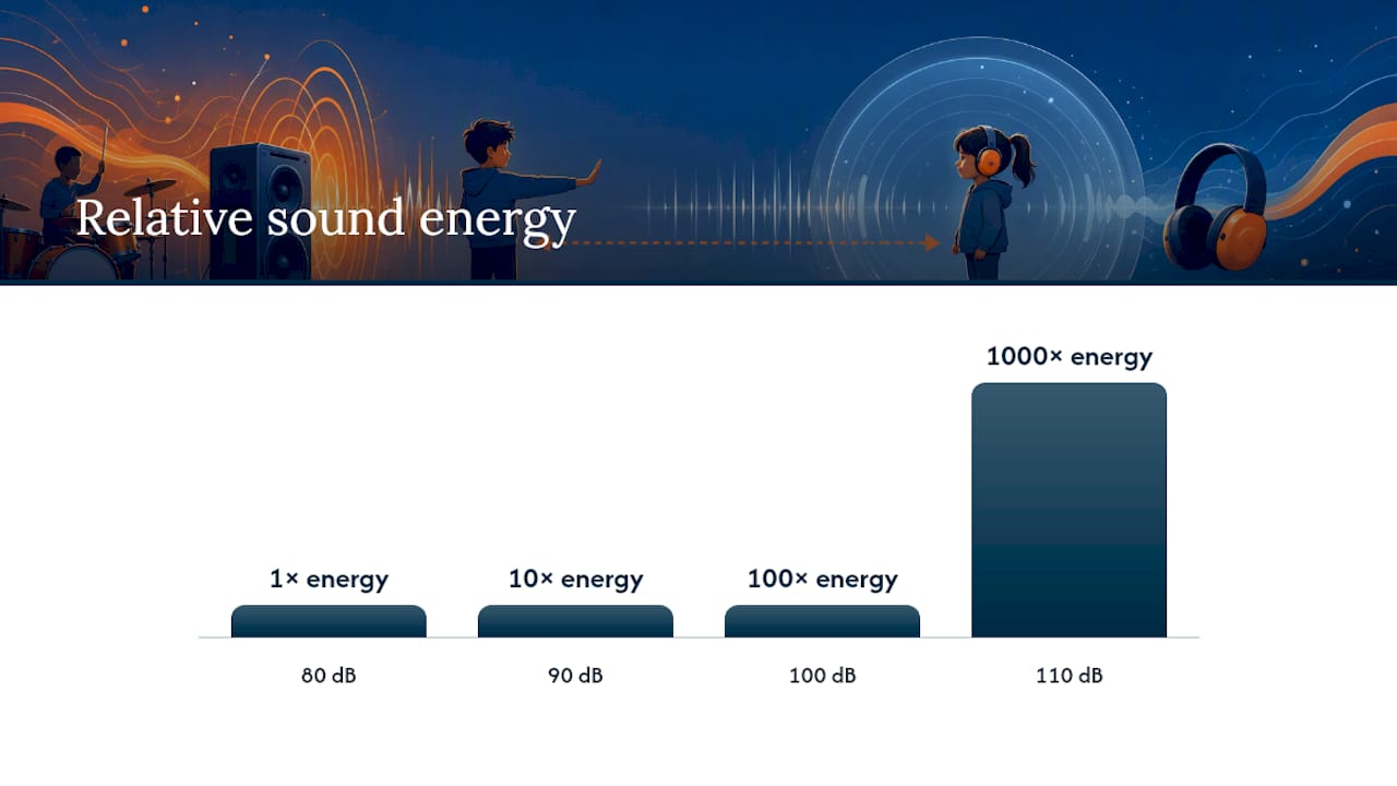 Diagram showing decibel energy increase and dBA weighting