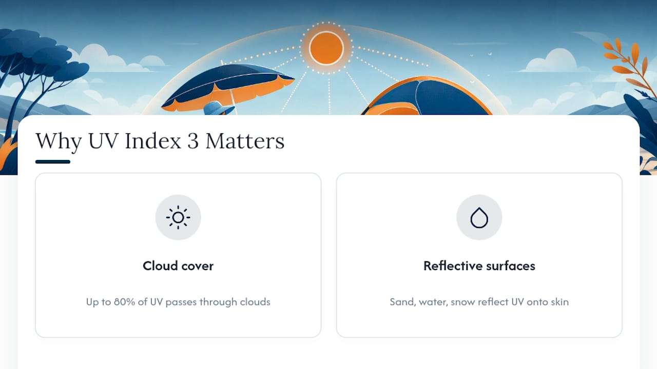 Diagram showing cloud and surface UV exposure