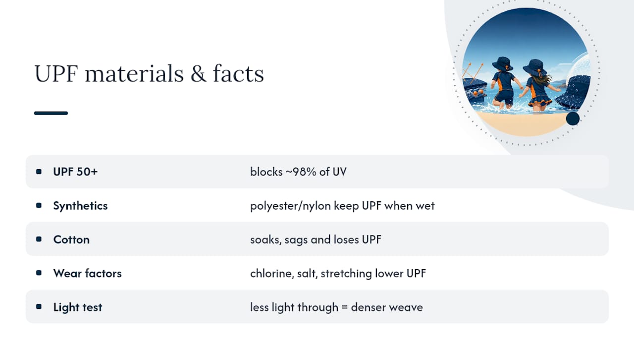 Materials and UPF: What Keeps Blocking UV When Wet — overview diagram