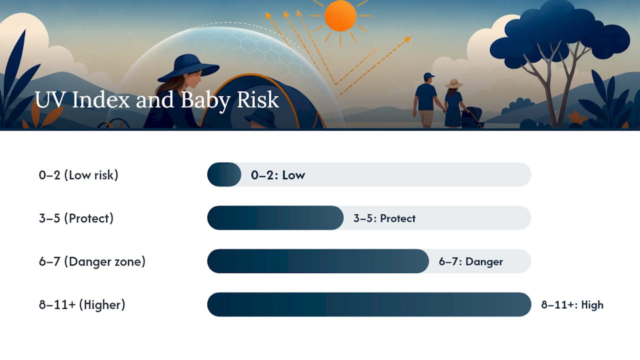 What does the UV Index actually measure? — overview diagram