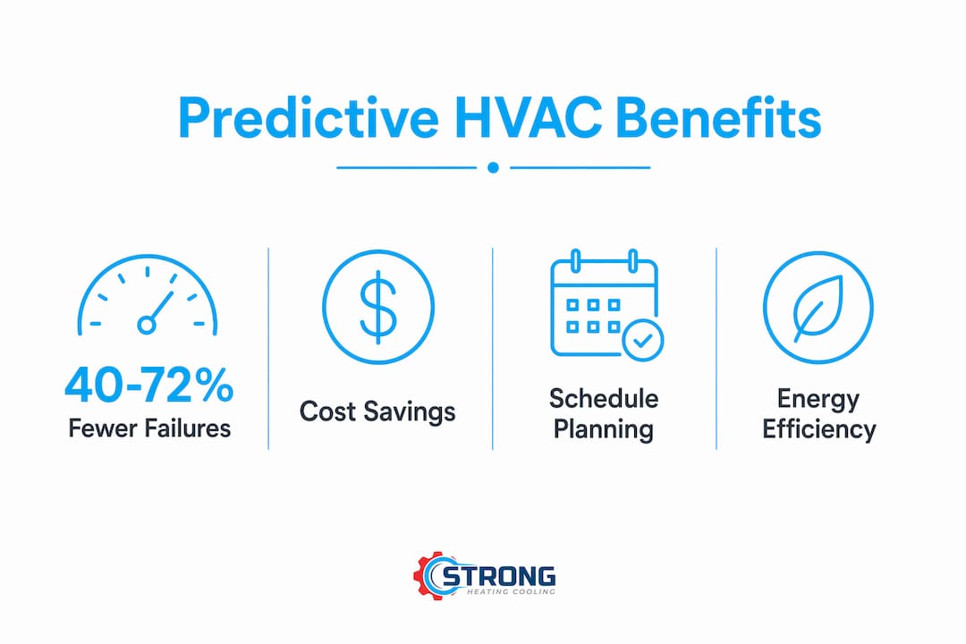 Infographic showing predictive HVAC maintenance benefits with key statistics