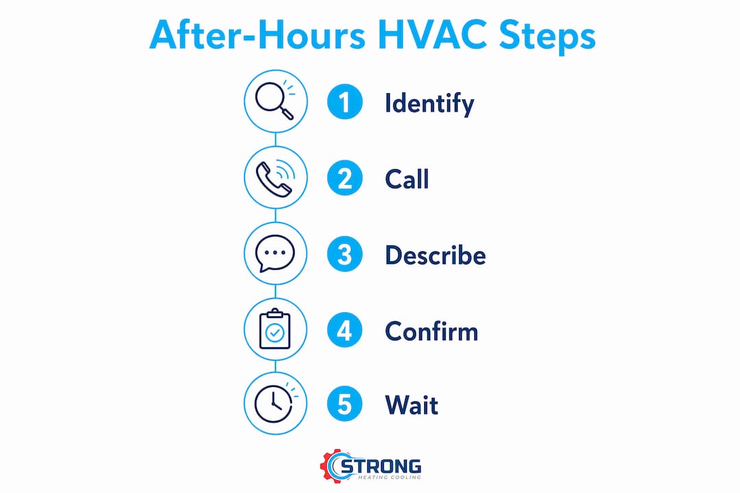 Step-by-step infographic for HVAC emergency call process