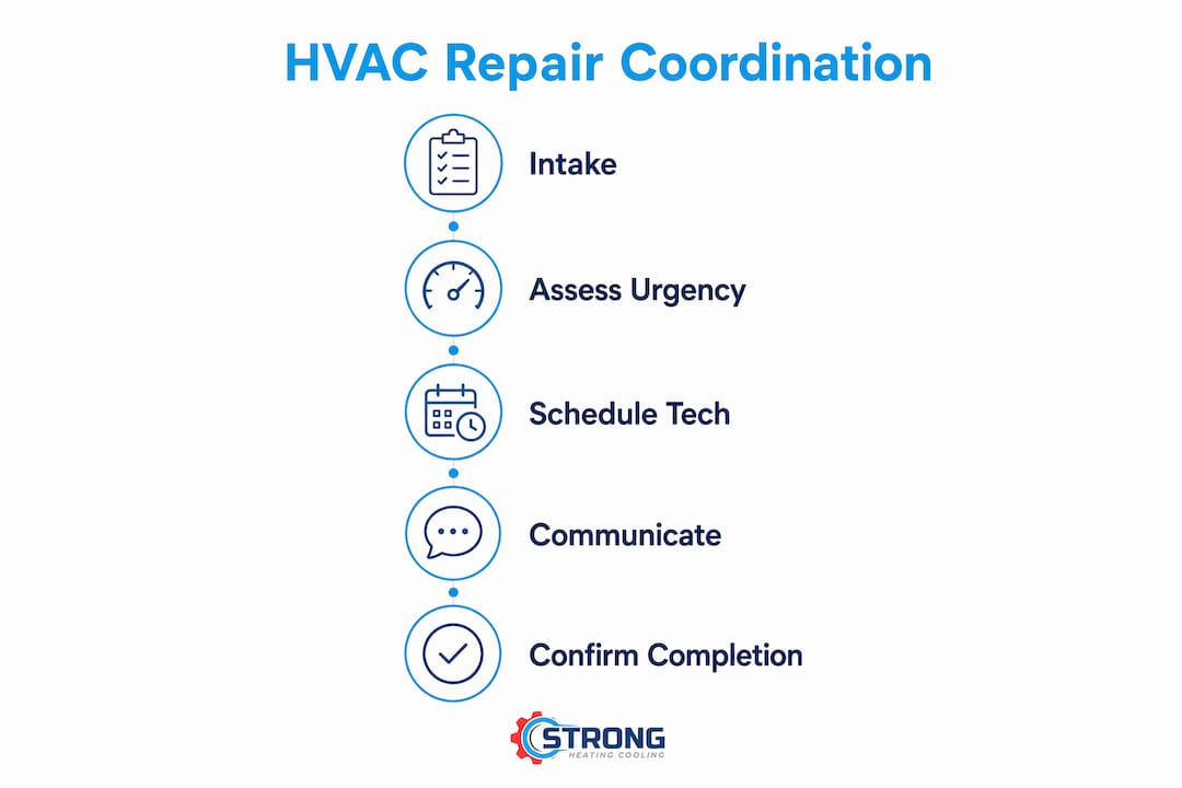 Infographic showing HVAC repair coordination steps