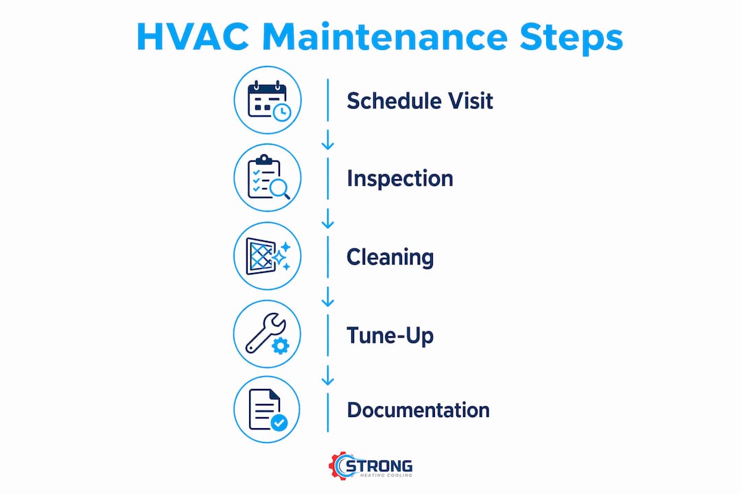 Infographic showing HVAC maintenance contract steps