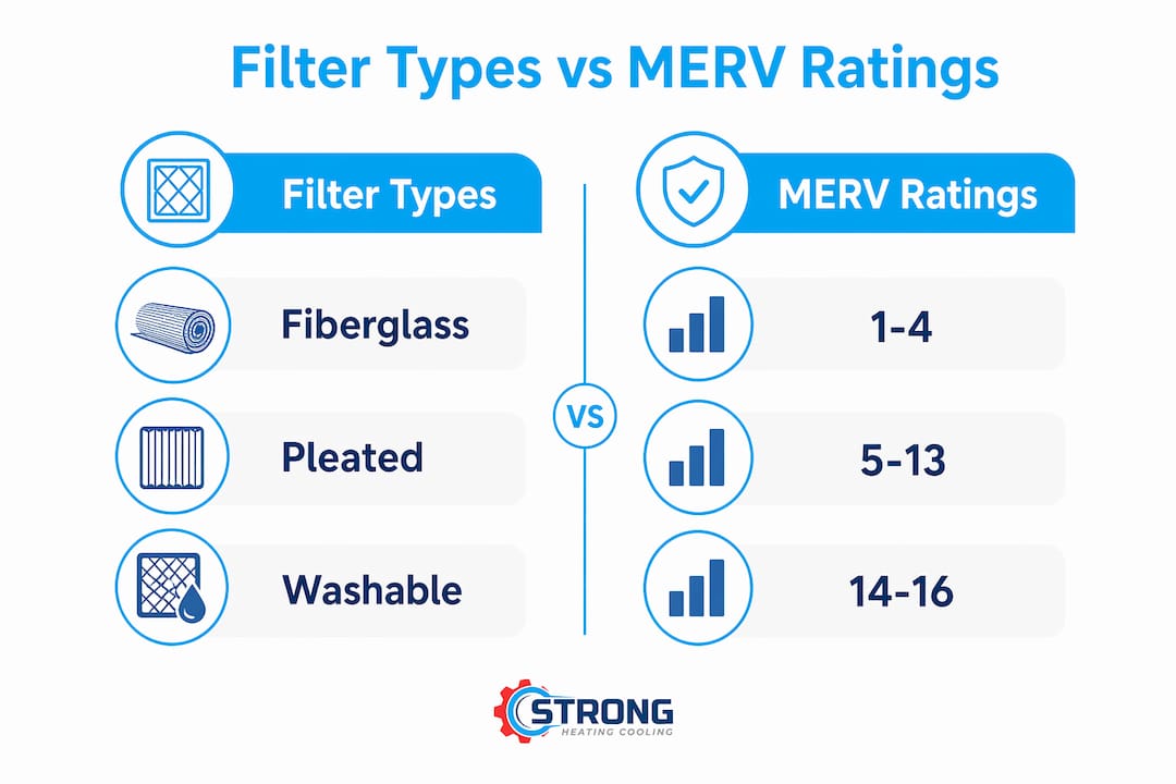 Infographic comparing HVAC filter types and MERV ratings