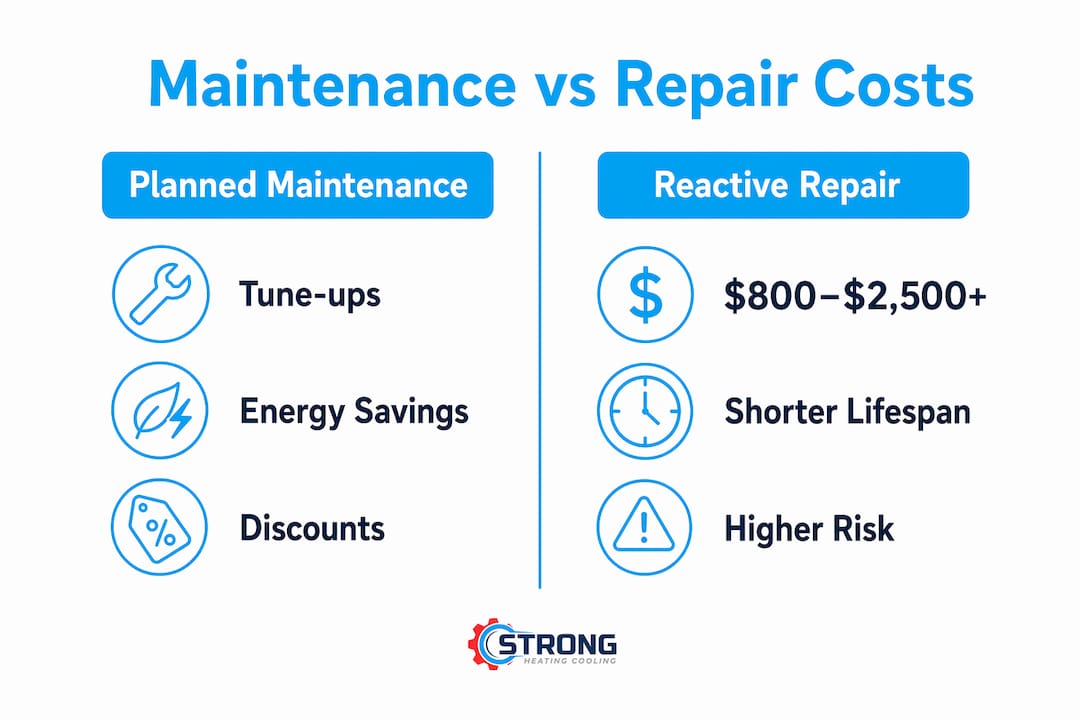 Infographic comparing HVAC maintenance and repair costs