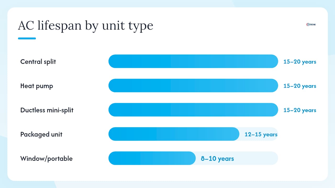 Comparison chart of air conditioner lifespan by unit type