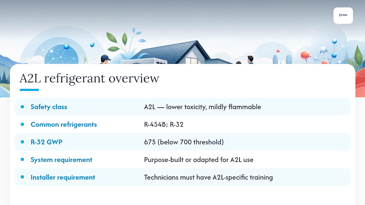 What refrigerants replace R-410A, and are they safe? — overview diagram