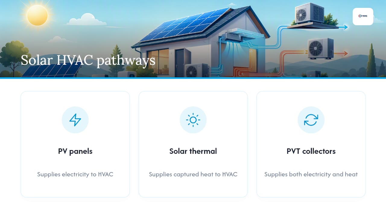 Diagram comparing solar electricity, thermal, and combined HVAC systems
