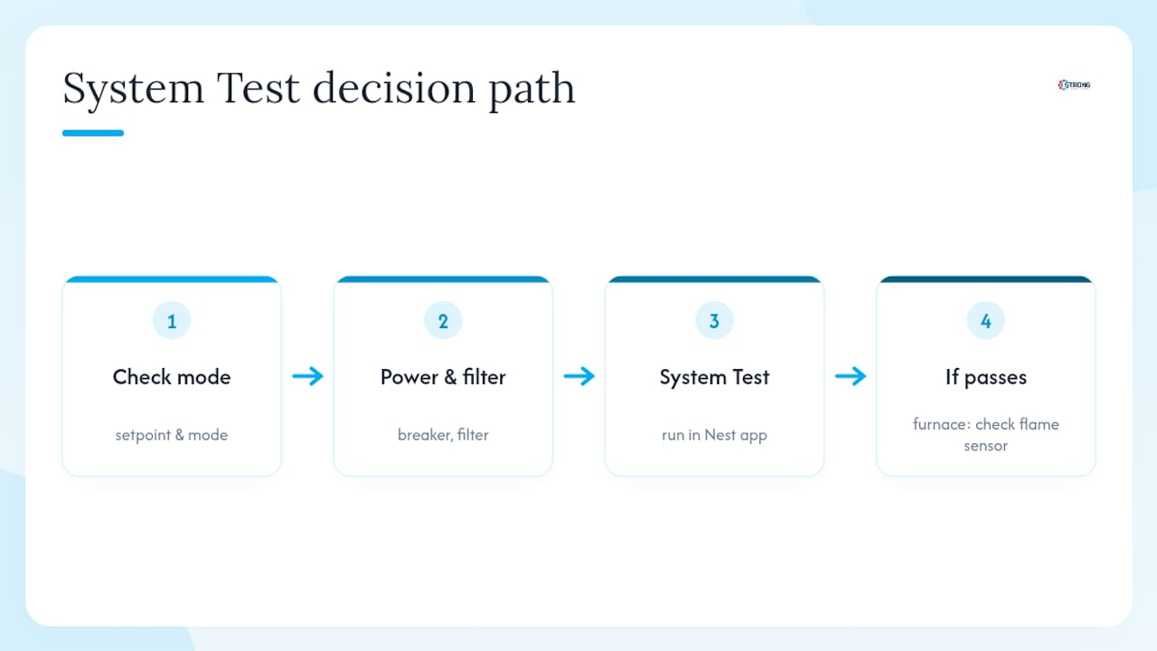 System Test decision path for heating faults