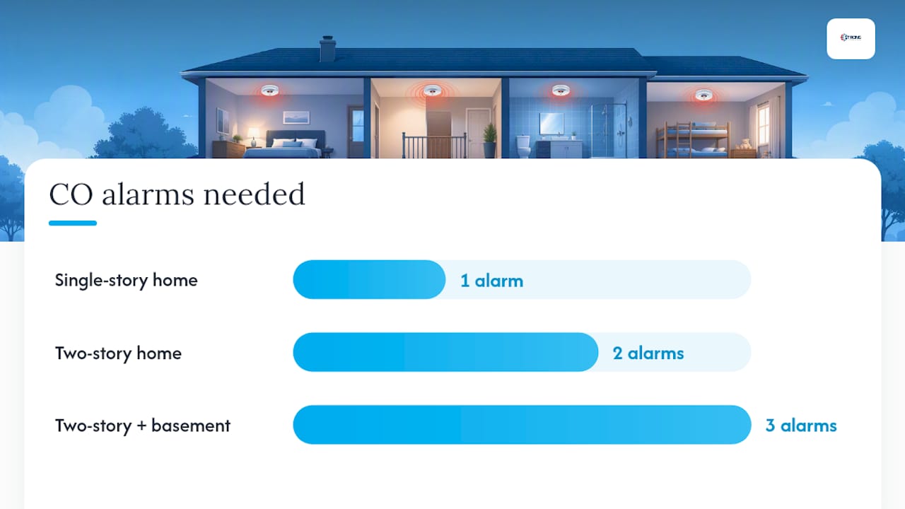 CO alarm placement across home levels