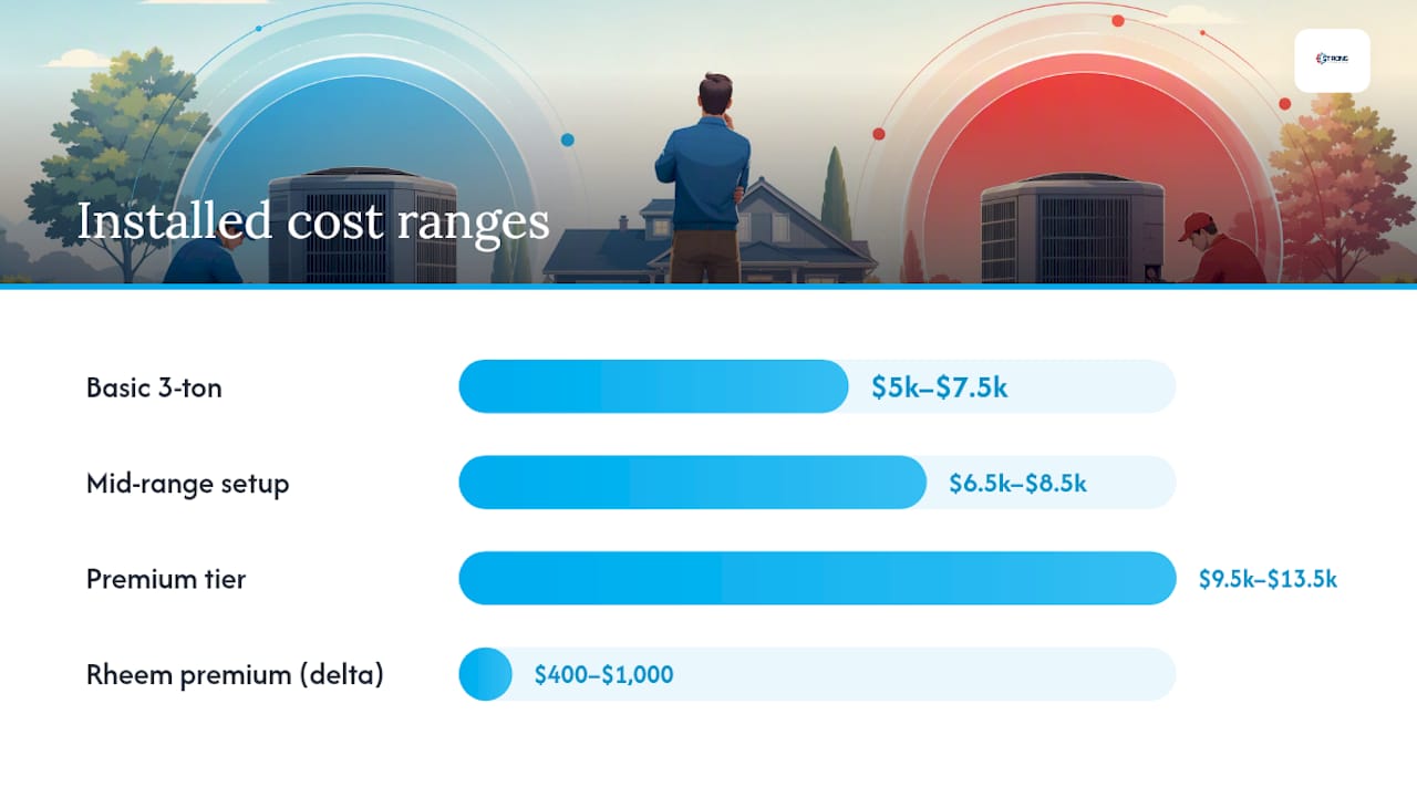 Installed HVAC cost range comparison