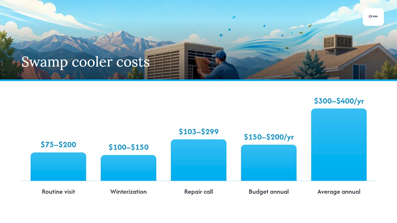 How Much Does Swamp Cooler Maintenance Cost? — overview diagram