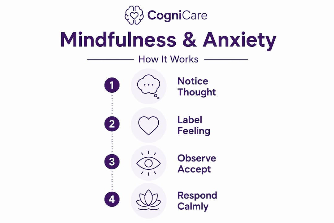 Infographic showing mindfulness steps to reduce anxiety