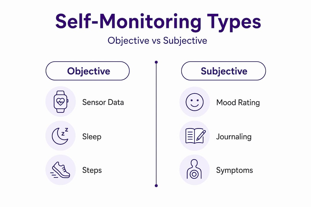 Infographic comparing objective and subjective self-monitoring