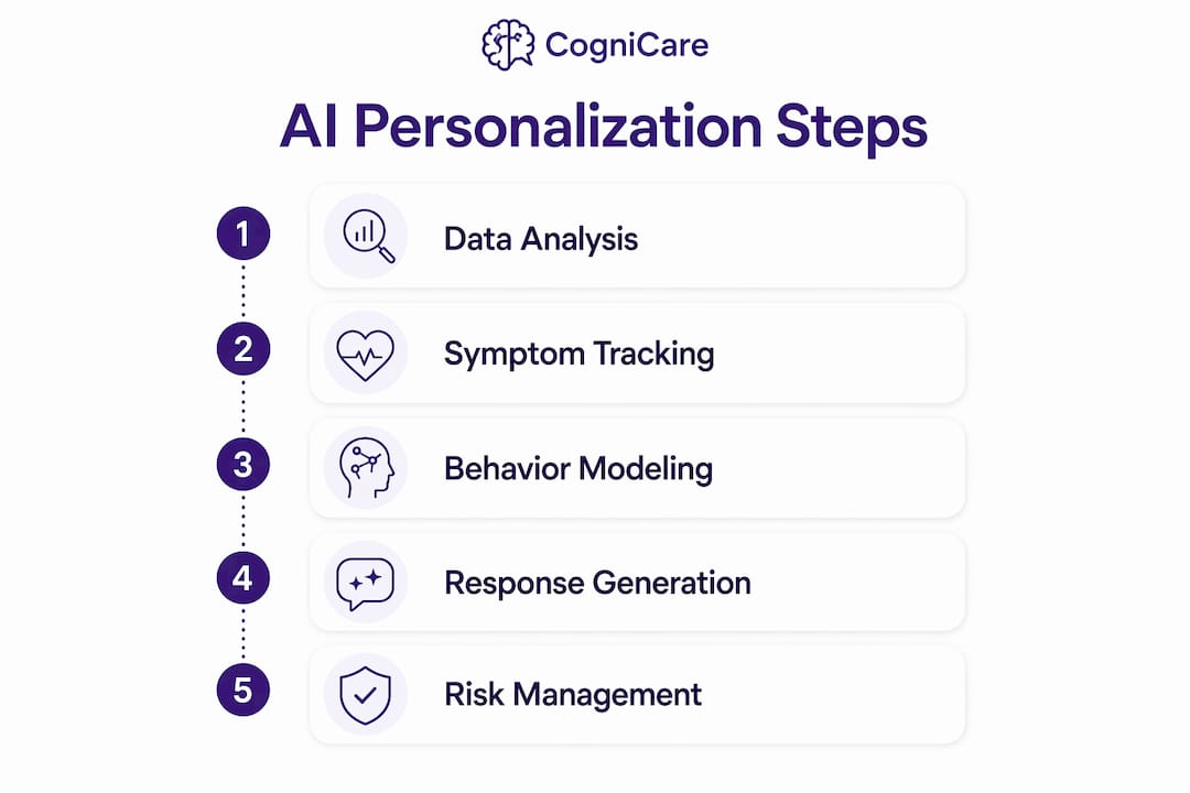 Infographic depicting steps in AI mental health personalization