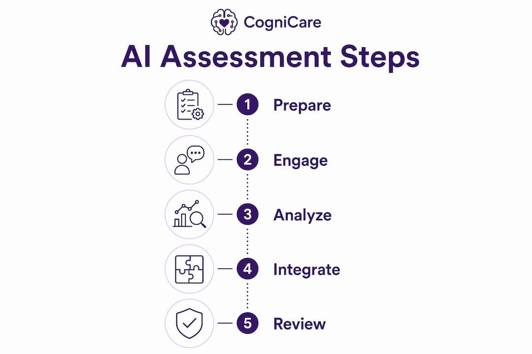 Infographic outlining steps of AI mental health assessments