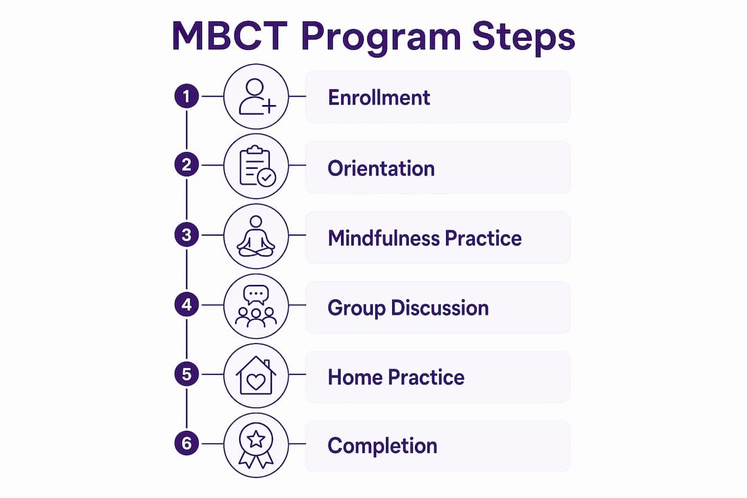 Infographic showing MBCT program steps