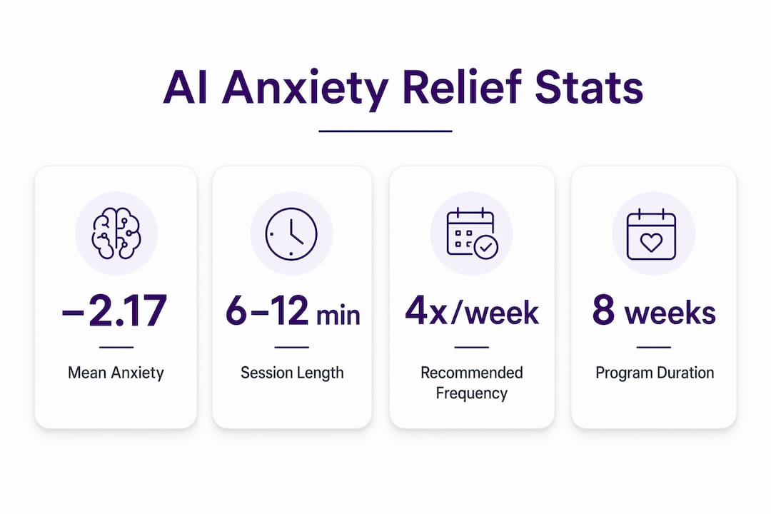 Infographic with statistics on AI anxiety relief effectiveness