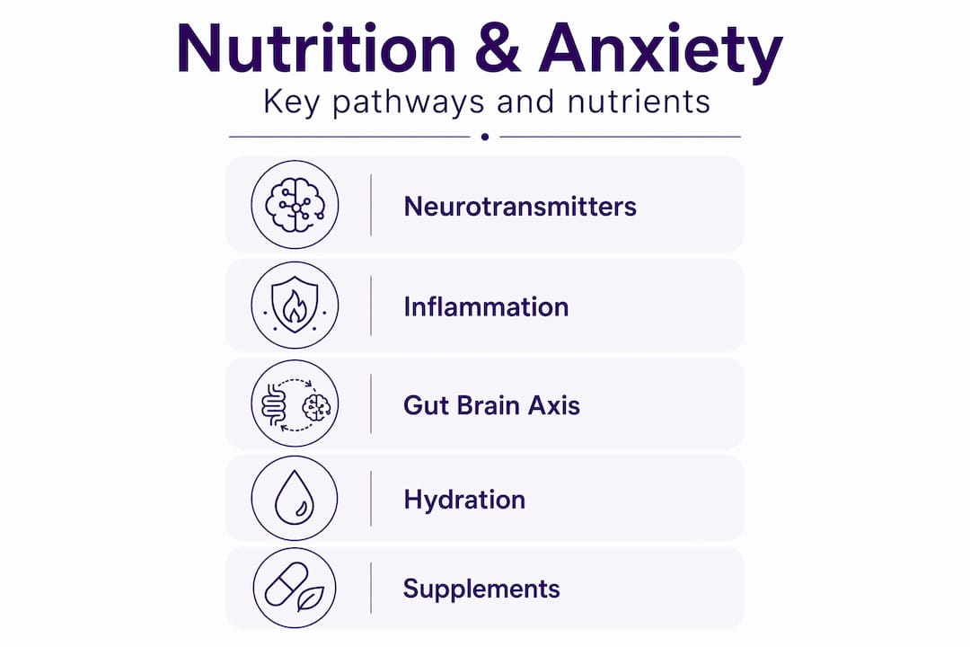 Infographic illustrating key nutrition pathways for anxiety management