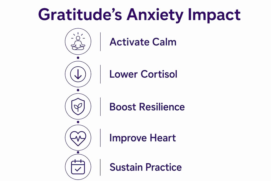 Infographic showing gratitude steps reducing anxiety