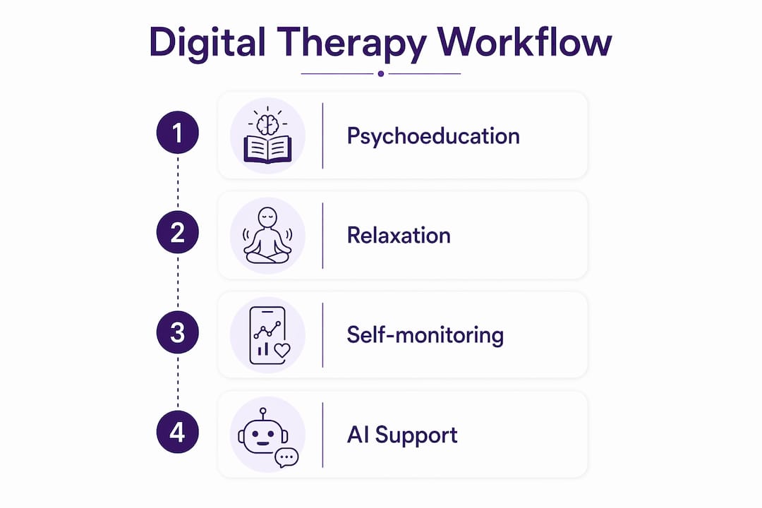 Infographic illustrating digital therapy steps