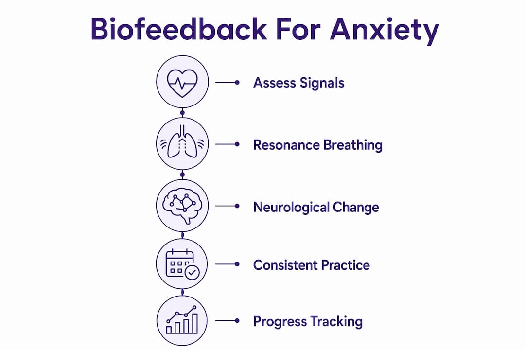 Infographic outlining biofeedback steps to manage anxiety