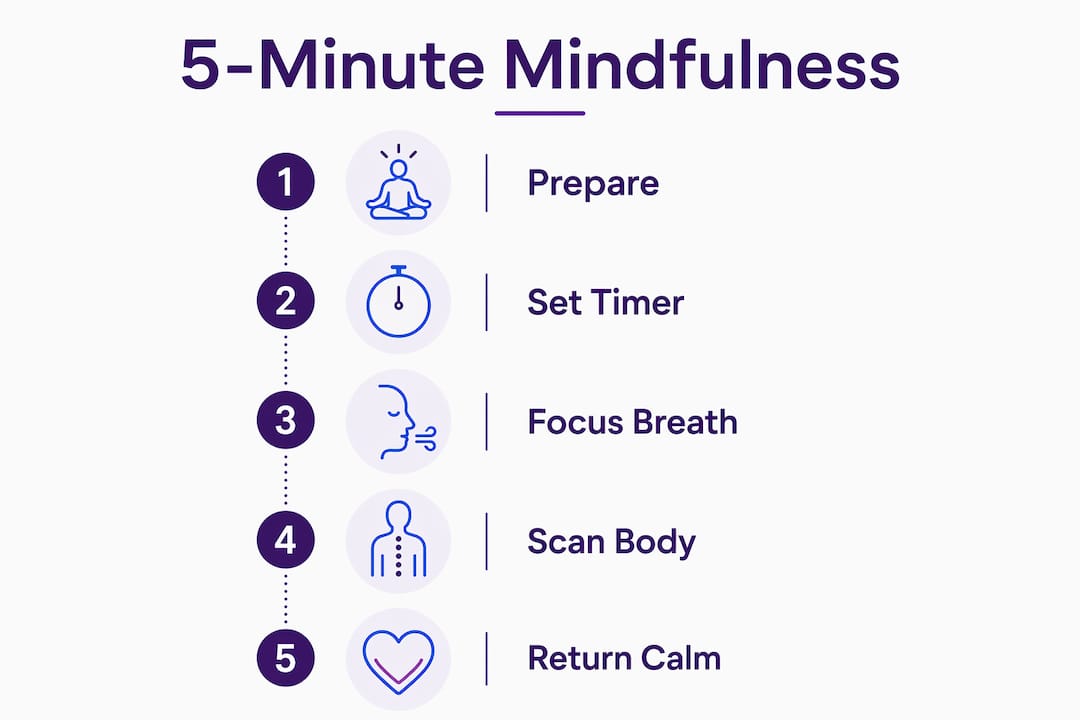 Infographic showing five steps of quick mindfulness practice