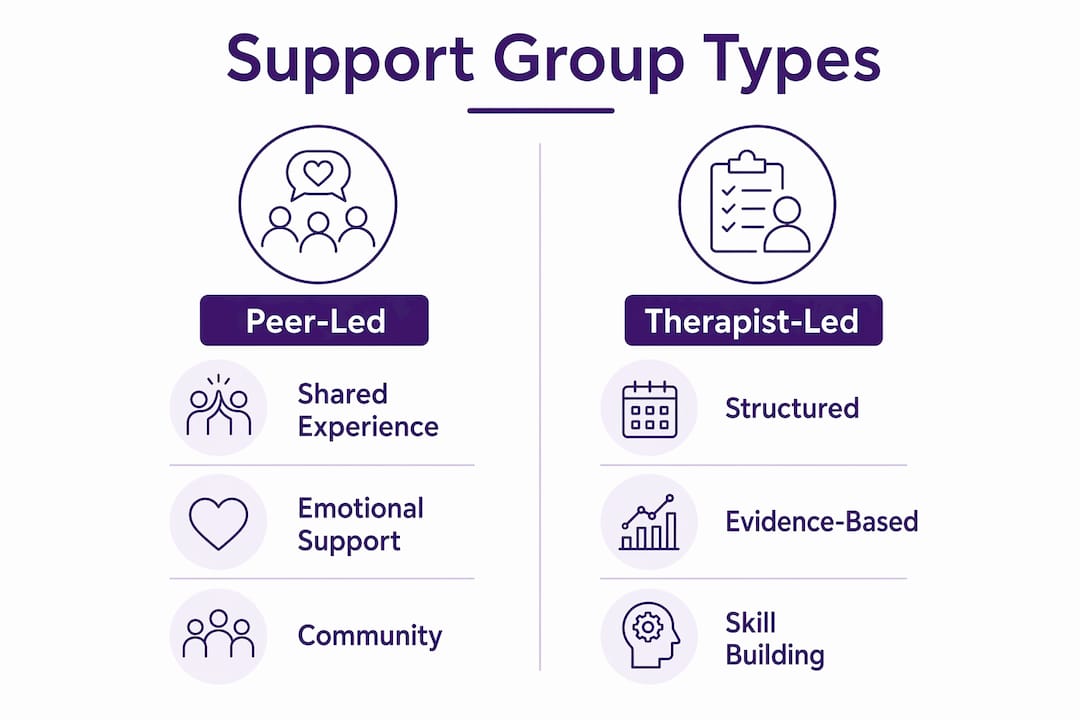 Infographic comparing peer-led and therapist-led online depression support groups