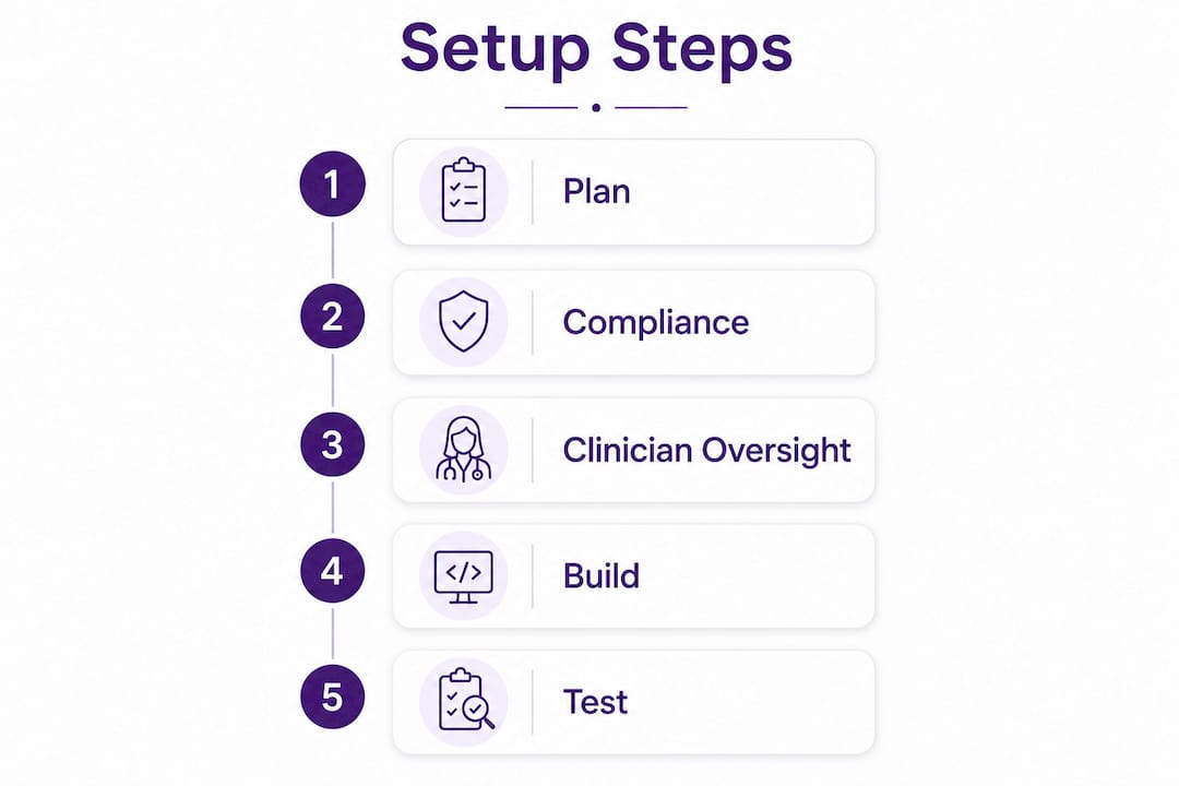 Infographic showing therapy chatbot setup step sequence