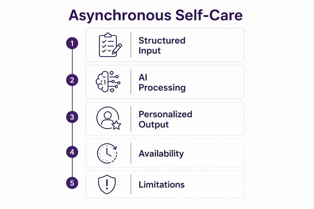 Infographic illustrating asynchronous self-care process and benefits