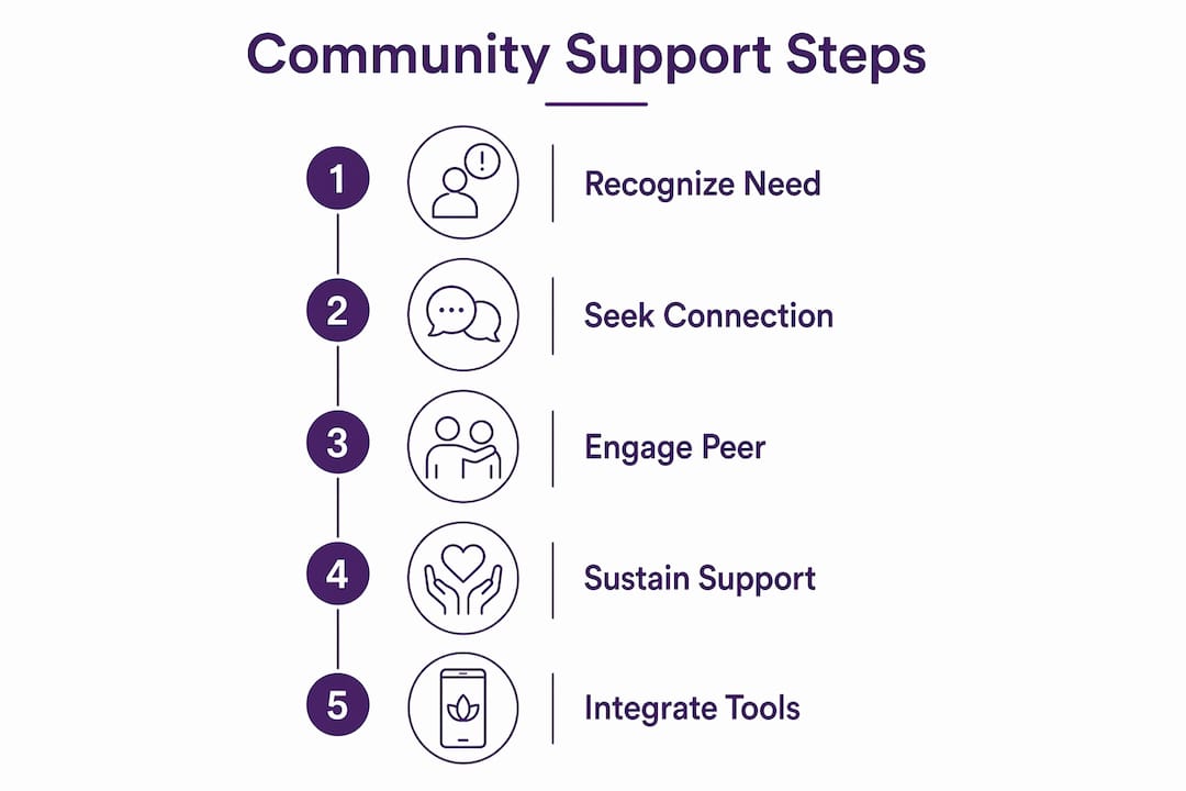 Infographic illustrating steps of community support