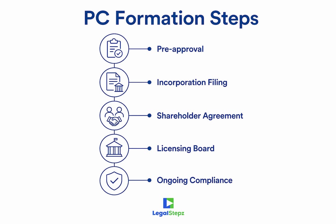 Infographic illustrating steps to form a California professional corporation