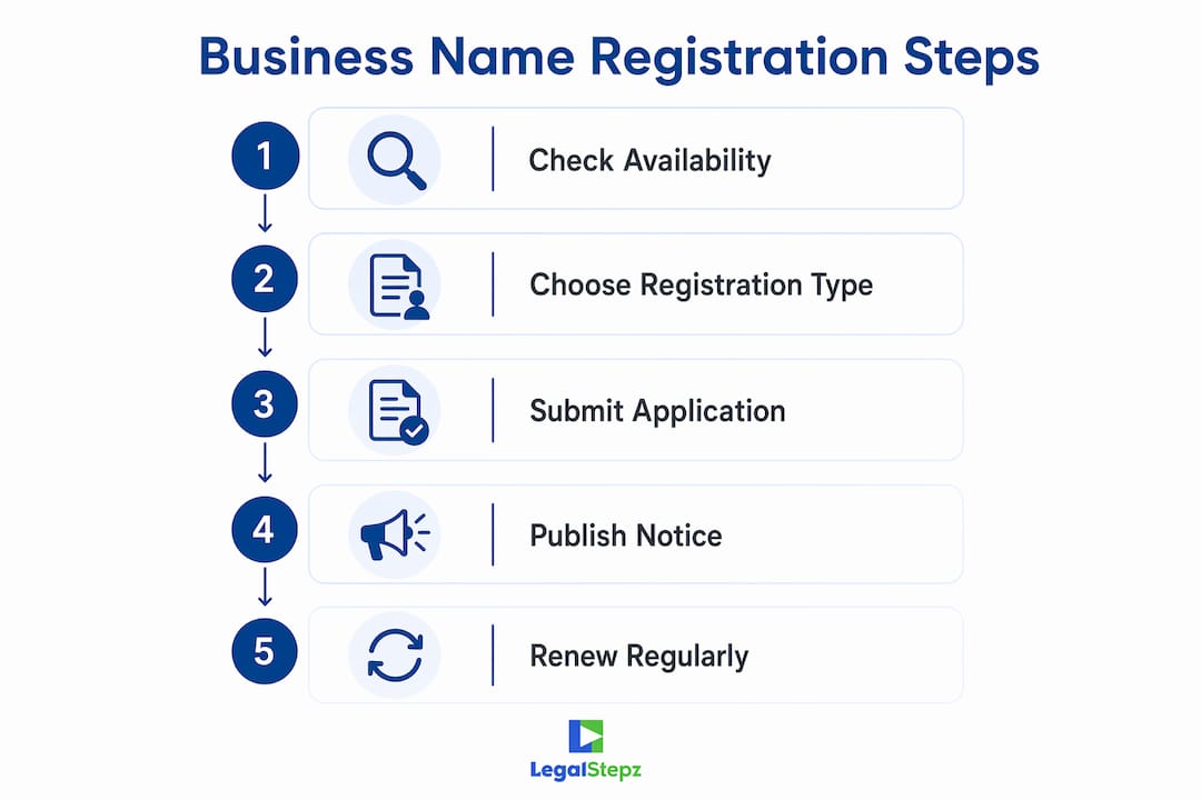 Step-by-step process for business name registration in California